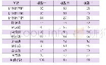 表2 吊杆处的仿真与试验载荷之间的伪损伤相差百分比（%）