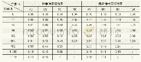 表2 NR材料在不同温度不同时间点的性能保持率