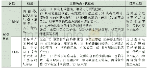 表3 中介效应检验：新能源汽车降本增效技术路线