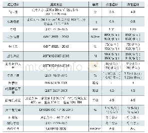 表4 水性超纤和油性超纤材料的散发特性试验、材料性能试验对比