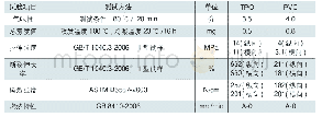 表2 TPO材料和PVC材料的散发特性试验、材料性能试验对比