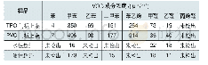 表5 VOC性能试验结果