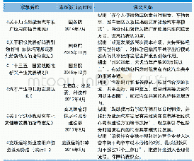 《表1 国家层面出台推动共享汽车发展的政策》