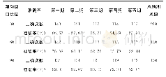 《表5 四状态滚动窗口长度不同的预测结果比较》