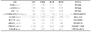 《表2 2003～2016年山东省17个市面板数据的统计性描述》