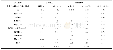 表9 空巢老人与非空巢老人自费居家上门服务需求情况