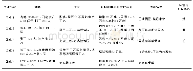 《表2 化工企业基础情况：台风事件下化工生产企业环境风险评估研究》