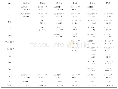 《表6 计量结果：山东经济增长中的结构调整效应分解与路径分析——基于新旧动能转换的视角》