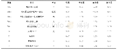 表2 全国面板数据的描述性统计（2003～2010年）