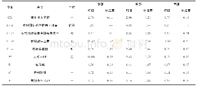 表3 三大区域面板数据的描述性统计（2003～2010年）