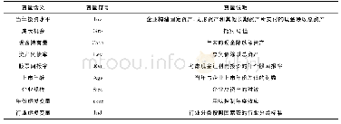 表3 中小板上市企业投资效率相关变量说明