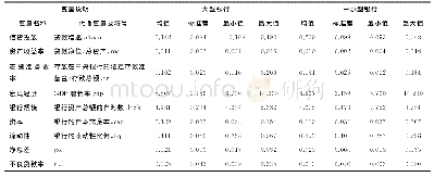 表1 主要变量名称与描述性统计