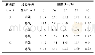 表5 槽间距对垫板变形的影响