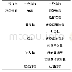 表1 气味强度等级：基于模糊数学的AGV平台多传感器组合性能分析