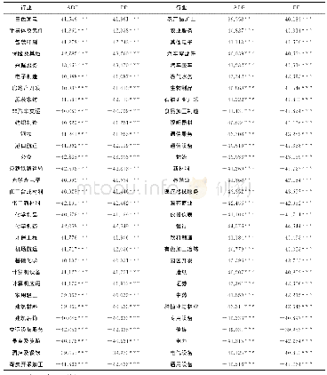 表2 行业对数收益率平稳性检验