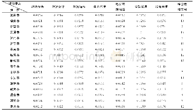 表2 山东省17个地级市区域经济发展质量评价及排名