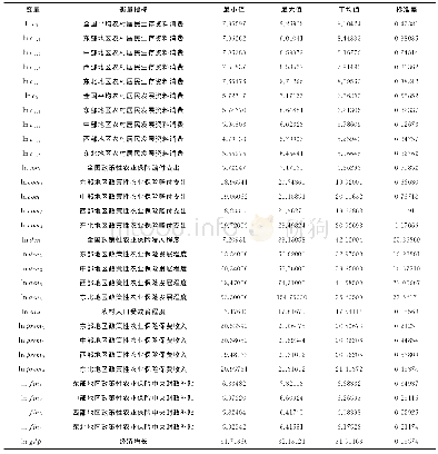 表1 各变量说明及描述性统计