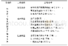 表1 特色农业综合效益三级评价指标体系