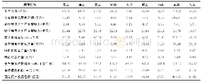 表2 陇南市各县城市特色农业经济效益建设水平指标统计数据
