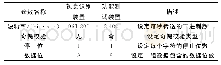 表2 系统硬件设备通讯协议基本参数设置