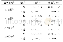 《表1 脊尾白虾大小差异个体组生长性状比较》