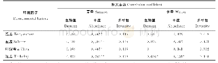 表2 浮游动物群落结构与环境因子的相关性系数Tabel 2 The correlation coefficient between zooplankton community structure and environmental fact