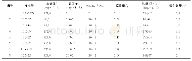 《表2 不同比例硫酸汞添加量高氯废水检测化学需氧量（CODCr）结果》