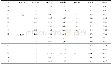 《表2 主观指标得分：基于主观评价和生理脑电的光舒适评价研究》