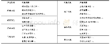 表5 城市污水处理PPP项目关键风险因素清单