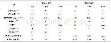 《表1 试验用再生骨料的主要性能指标》