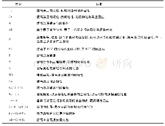 表1 不同元素的作用：激光熔覆制备高熵合金涂层研究进展：强化机理与性能