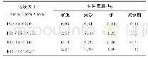 表2 静载实验试块材料用量