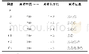 表1 模型参数：基于多性态需求的RC框架-翼墙结构抗震性能分析