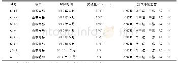 表1 垃圾焚烧飞灰样品信息