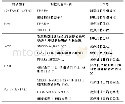 表2 其他转录因子对脂质代谢的调控作用