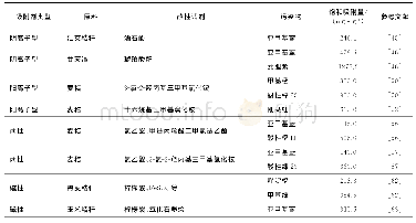 表2 不同类型改性秸秆在染料废水处理中的应用性能