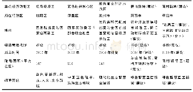 《表1 1 青岛北部地区五大重点经济功能区》