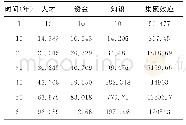 《表1 不同时间点水平变量的数值对比》