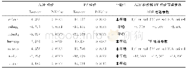 表4 时间序列变量一阶差分单位根检验（ADF检验和PP检验）