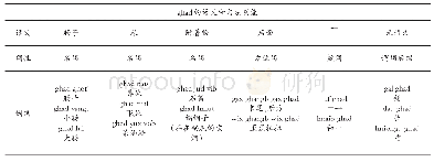 表1 1：黔东苗语“一”义词的对比研究