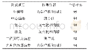 表5 性能测试：车载镜头中光学零件的加工工艺改进