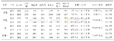 表1 不同品种和生长年份蓝莓物候期表