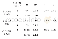 表1 1 大学生主观幸福感在干部经验上的差异比较