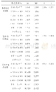 表2 5 大学生主观幸福感在家庭月收入上的差异比较