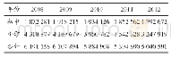 表2 贵州2008—2012农村初中、小学在校生统计表（单位：人）