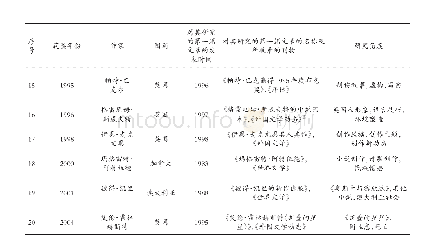 表4 布克奖获得者及其作品20世纪80、90年代研究的状况