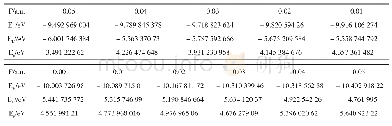 表4 不同外电场下PO2自由基的HOMO能级EH、LUMO能级EL和能隙Eg（β电子）