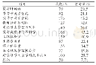 表6 实习中在哪些方面存在问题