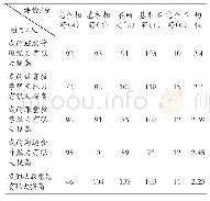 《表7 实习生专业成长自我认知》