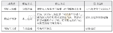 《表1 山东河海联运运输方案选择》